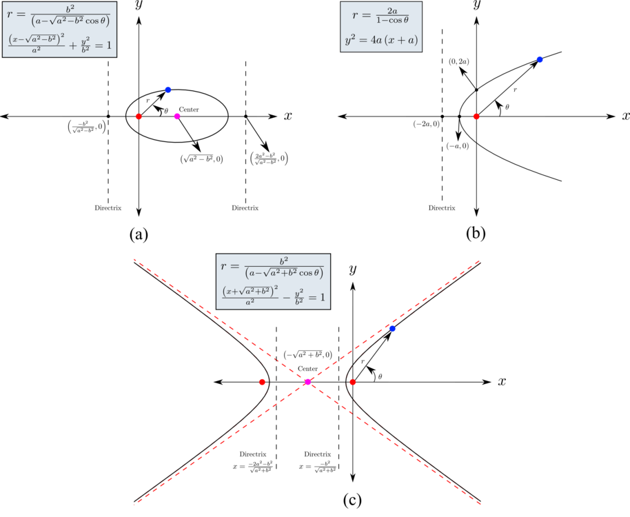 Angle,Area,Diagram